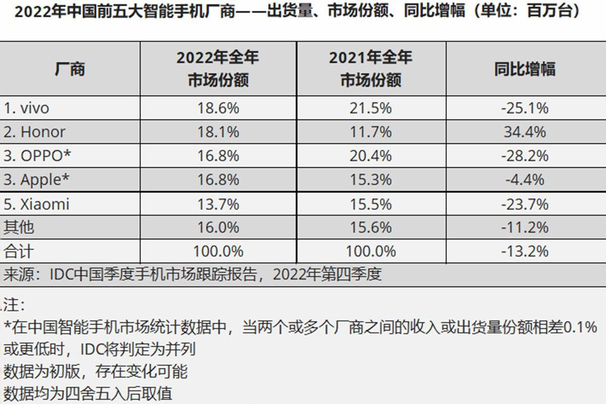 华为手机荣耀截图屏幕截图
:2022年中国手机TOP5品牌确定，vivo和荣耀赢麻了！华为也没落榜
