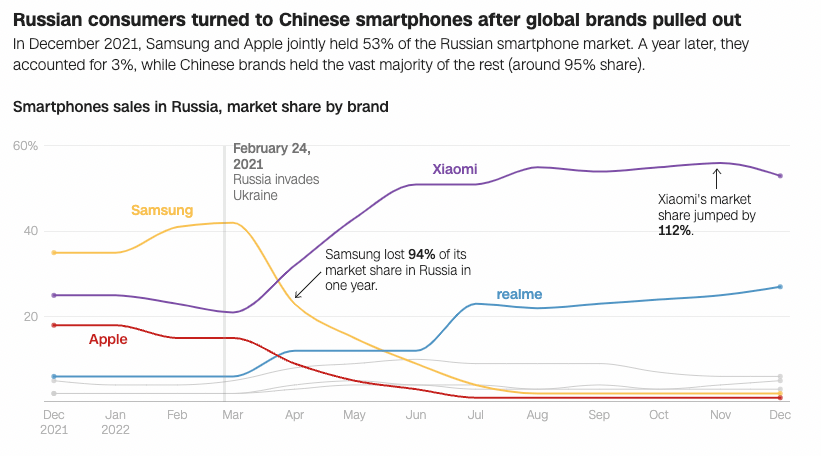 中国版苹果手机论坛
:俄罗斯禁用苹果背后：中国手机拿下95%的份额，小米独占53%