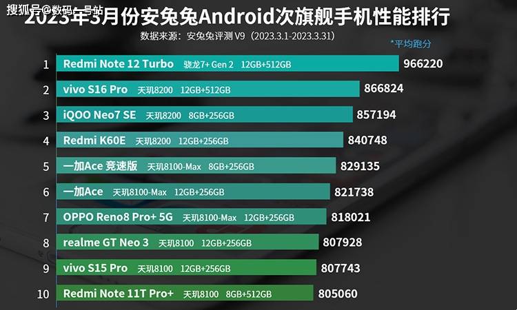 手机处理器性能排行榜:3月安兔兔安卓次旗舰手机性能排行榜出炉，红米Note12T出道即登顶