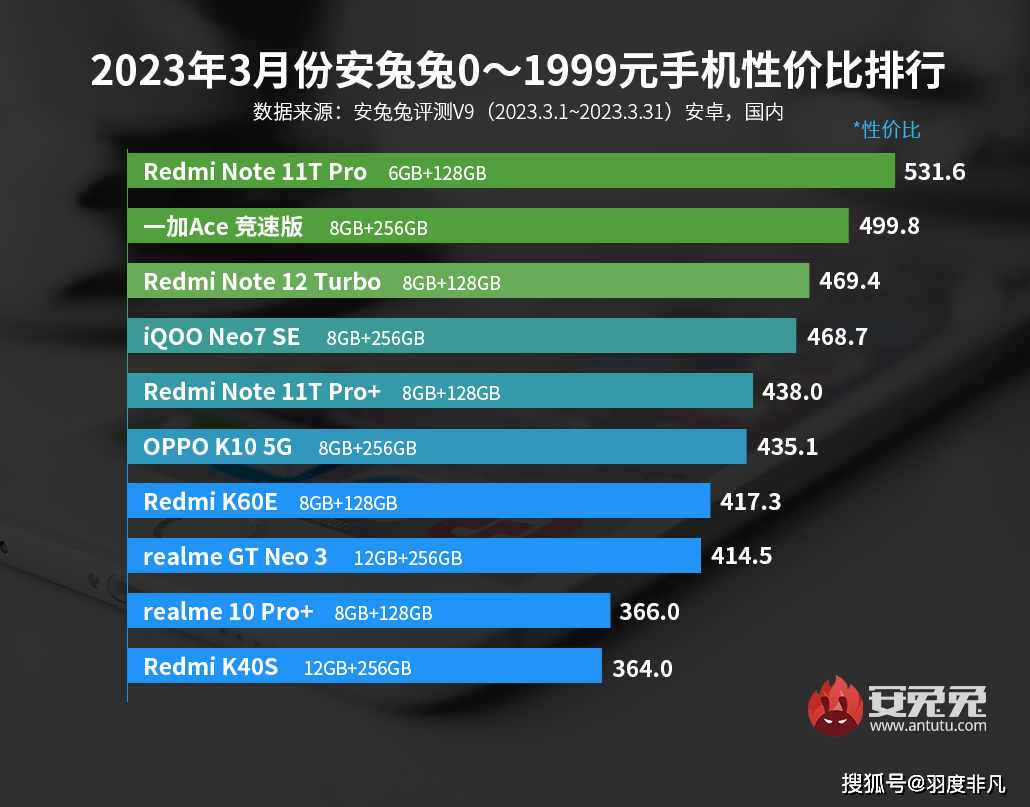 安卓手机:安卓手机性价比榜单更新，Redmi不是唯一王者，两家厂商疯狂围堵